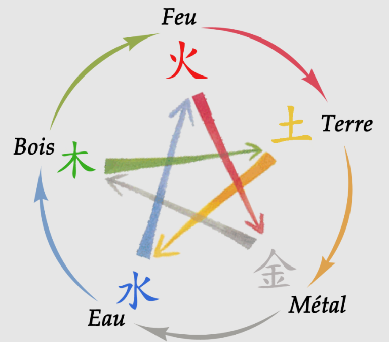 Dessein coloré représentant le cycle des 5 éléments en médecine chinoise avec un pentagramme au centre